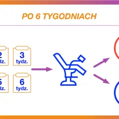 Po 6 tygodniach wizyta u lekarza, która może wpłynąć na antykoncepcję i przyszłość.