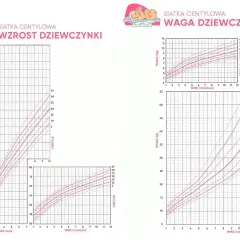 Dwie siatki centylowe dla dziewczynek: wzrost i waga w zależności od wieku.
