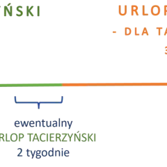 Urlop rodzicielski ile trwa? Macierzyński 20 tyg., rodzicielski 32 tyg. dla mamy lub taty. Dodatkowo 2 tyg. urlopu tacierzyńskiego.