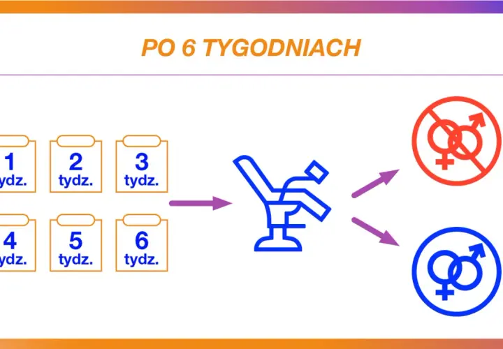 Po 6 tygodniach wizyta u lekarza, która może wpłynąć na antykoncepcję i przyszłość.
