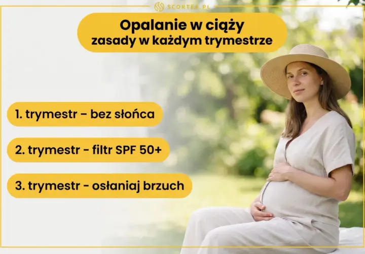 Kobieta w ciąży w kapeluszu, zasady opalania w ciąży: I trymestr bez słońca, II z filtrem SPF 50+, III osłaniaj brzuch.