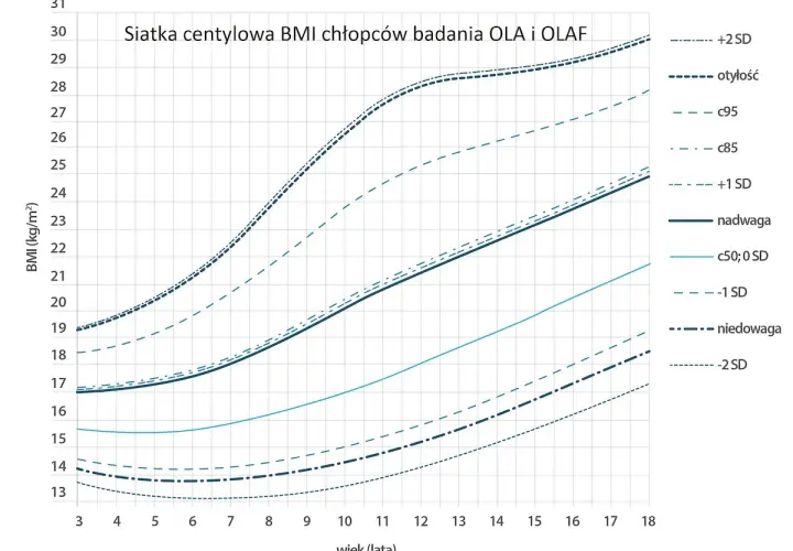 Siatka centylowa BMI chłopców. Pokazuje normy wzrostu i wagi dzieci od 3 do 18 lat, z zaznaczonymi kategoriami: nadwaga, niedowaga i otyłość.