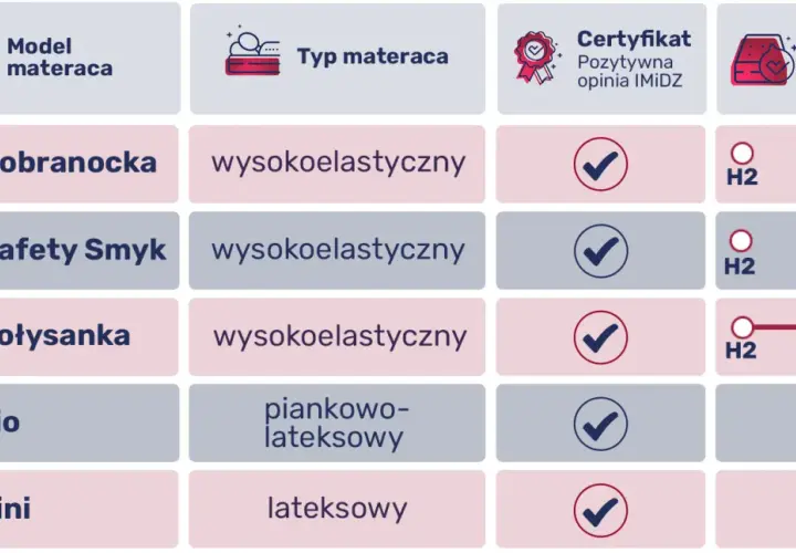 Porównanie materacy dla niemowlaka: Hilding Dobranocka, Safety Smyk, Kołysanka (wysokoelastyczne, H2), Janpol Lio (piankowo-lateksowy, H2-H3), Janpol Fini (lateksowy, H3).