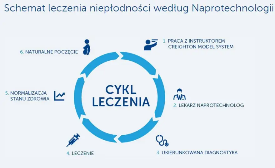 Naprotechnologia a niepłodność - kiedy pomaga i co warto wiedzieć