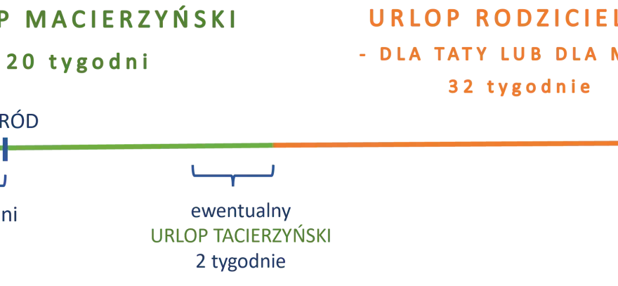 Ile trwa urlop rodzicielski - Poznaj wymiar i zasady podziału