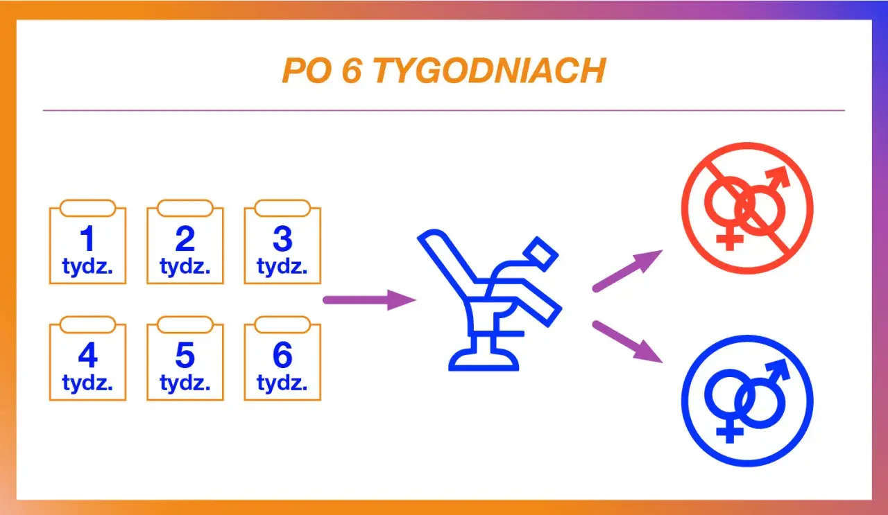 Po 6 tygodniach wizyta u lekarza, która może wpłynąć na antykoncepcję i przyszłość.