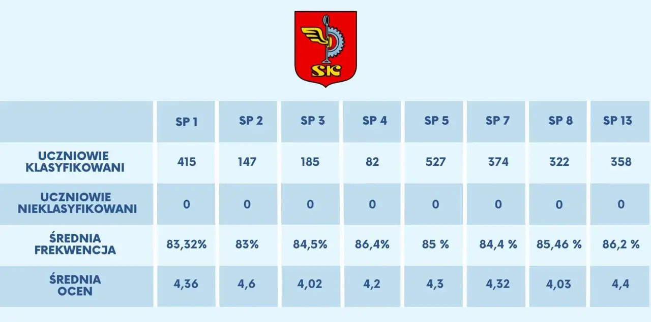 Tabela z danymi szkół: liczba uczniów, średnia frekwencja i oceny. SP 2 ma 147 uczniów i średnią ocen 4,6.