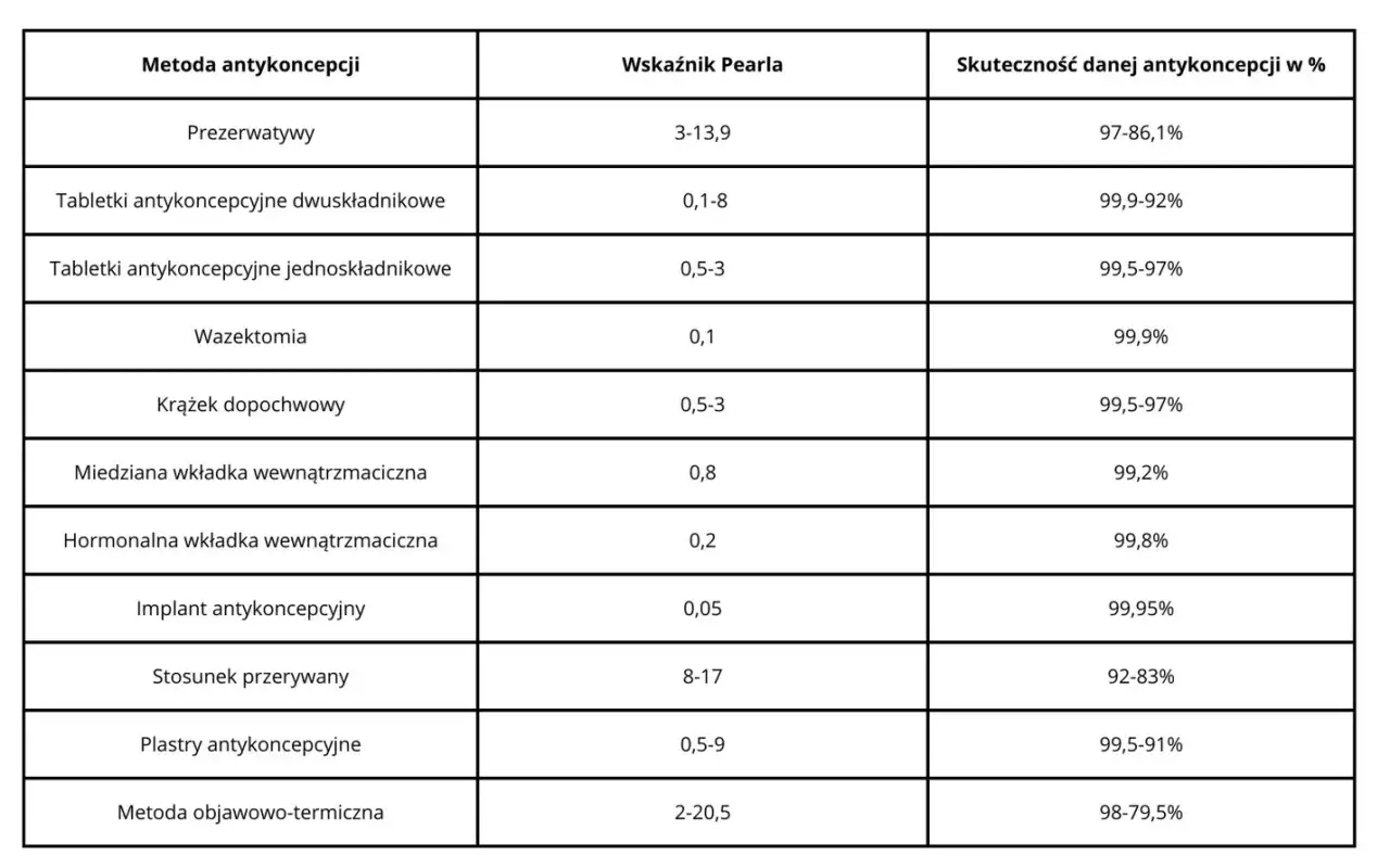 Tabela porównująca metody antykoncepcji, ich wskaźnik Pearla i skuteczność.