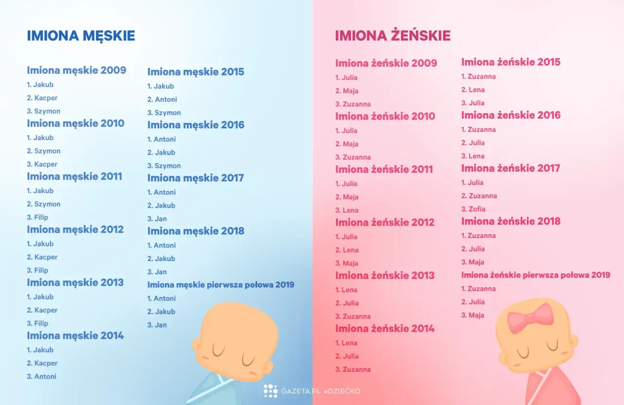 Najpopularniejsze imiona w Polsce: Jakub i Julia królowały przez lata, ale Zuzanna i Antoni też często pojawiały się na listach.