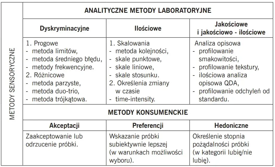 Zdjęcie Metoda sensoryczna w ocenie jakości produktów spożywczych - klucz do sukcesu