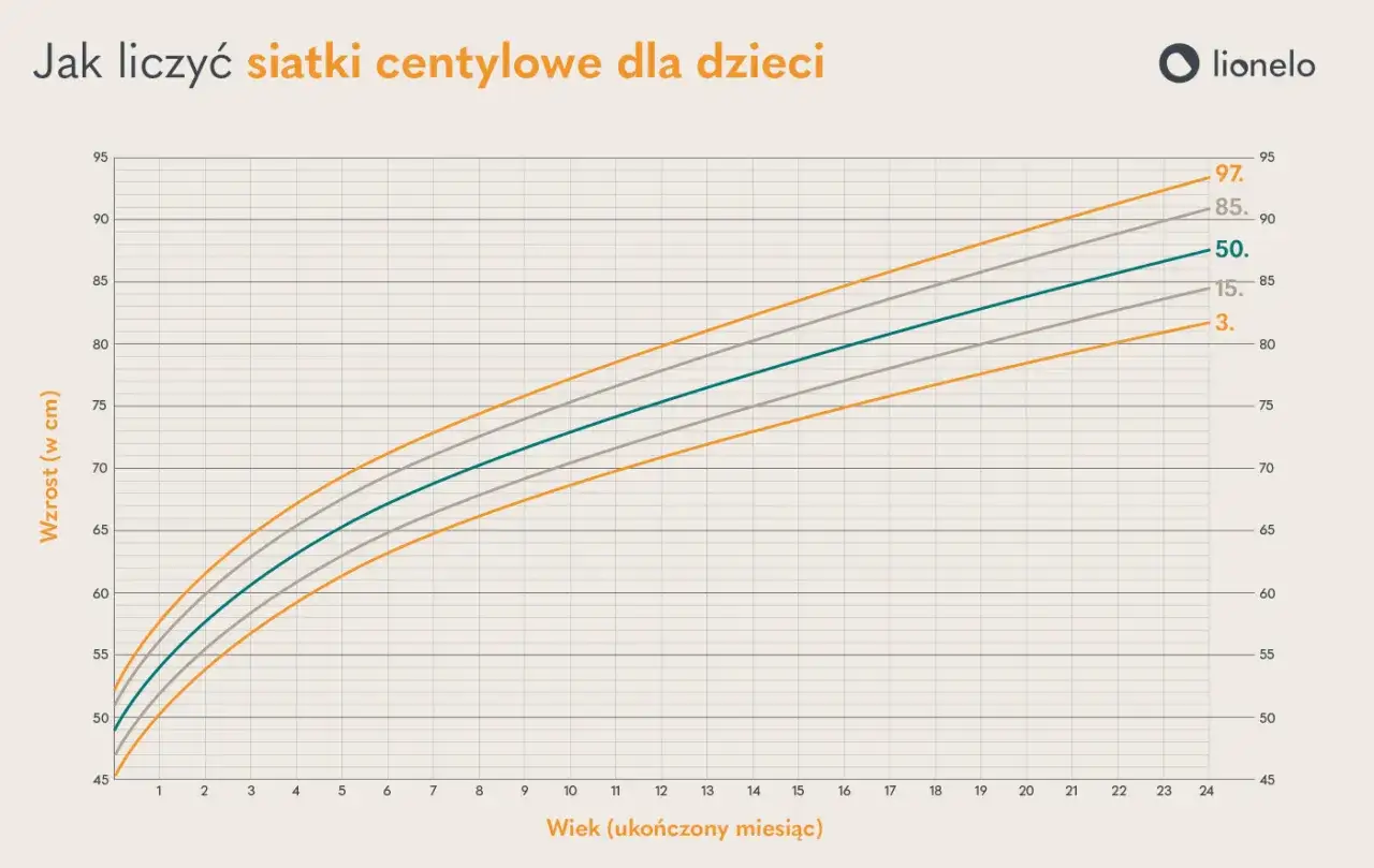 Wykres przedstawia siatki centylowe wzrostu dzieci w cm w zależności od wieku w miesiącach. Linie pokazują centyle 3, 15, 50, 85 i 97.