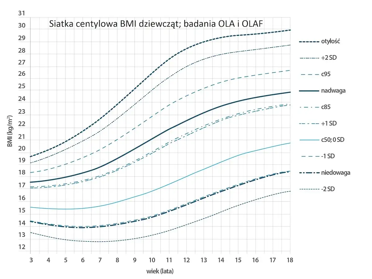 Siatka centylowa BMI dziewcząt; badania OLA i OLAF. Tabela wzrostu i wagi dzieci pokazuje normy BMI od niedowagi do otyłości.
