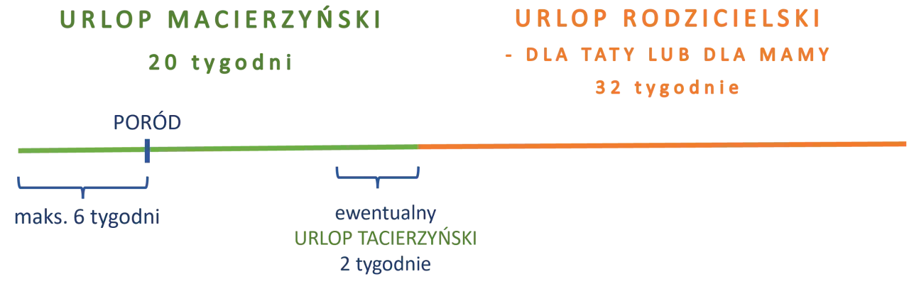 Urlop rodzicielski ile trwa? Macierzyński 20 tyg., rodzicielski 32 tyg. dla mamy lub taty. Dodatkowo urlop tacierzyński 2 tyg.